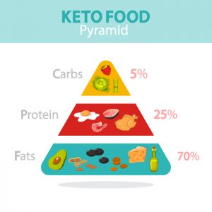 Lose Weight with Keto